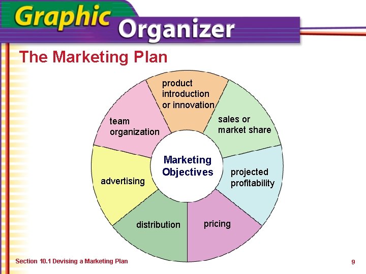 The Marketing Plan product introduction or innovation sales or market share team organization advertising