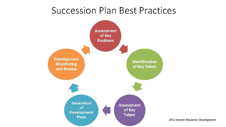 Succession Plan Best Practices Assessment of Key Positions Development Monitoring and Review Generation of
