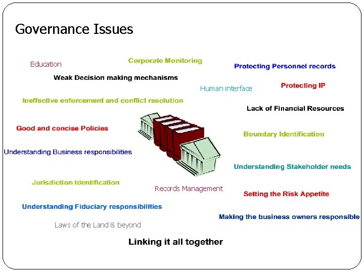 Governance Issues Education Human interface Records Management Laws of the Land & beyond 