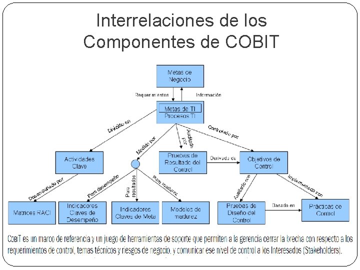 Interrelaciones de los Componentes de COBIT 