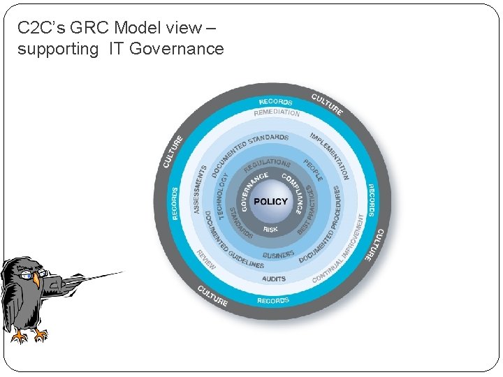 C 2 C’s GRC Model view – supporting IT Governance 
