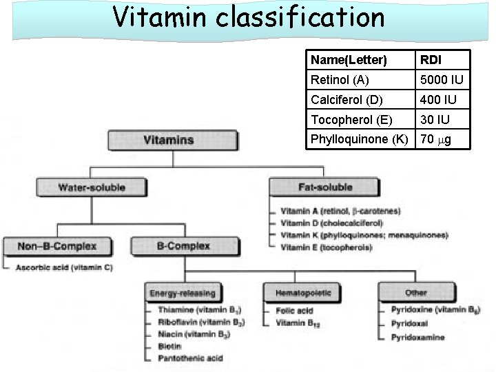 Vitamin classification Name(Letter) RDI Retinol (A) 5000 IU Calciferol (D) 400 IU Tocopherol (E)