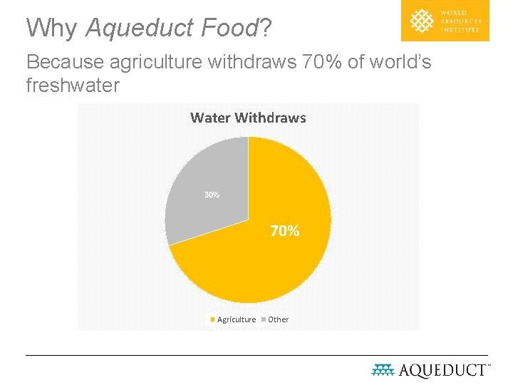 Why Aqueduct Food? Because agriculture withdraws 70% of world’s freshwater Withdraws 30% 70% Agriculture