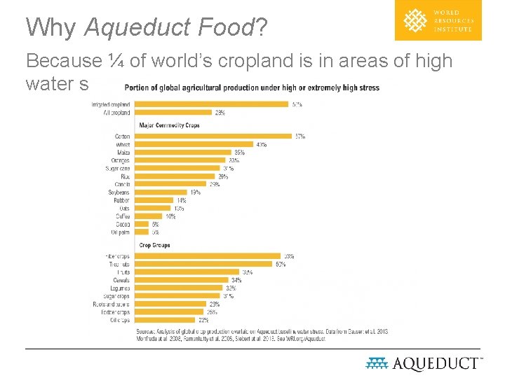 Why Aqueduct Food? Because ¼ of world’s cropland is in areas of high water