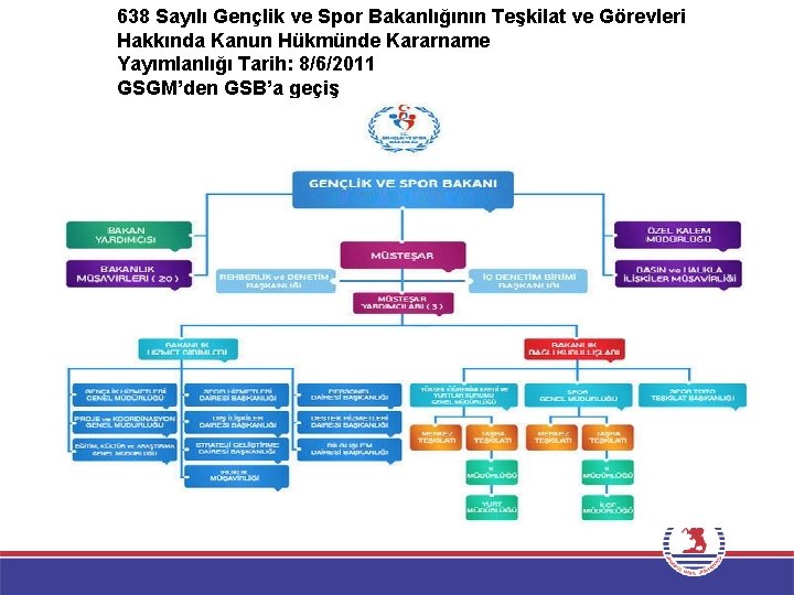 638 Sayılı Gençlik ve Spor Bakanlığının Teşkilat ve Görevleri Hakkında Kanun Hükmünde Kararname Yayımlanlığı