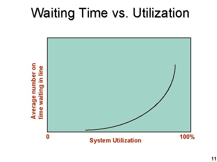 Average number on time waiting in line Waiting Time vs. Utilization 0 System Utilization