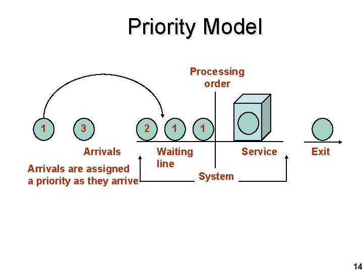 Priority Model Processing order 1 3 Arrivals are assigned a priority as they arrive