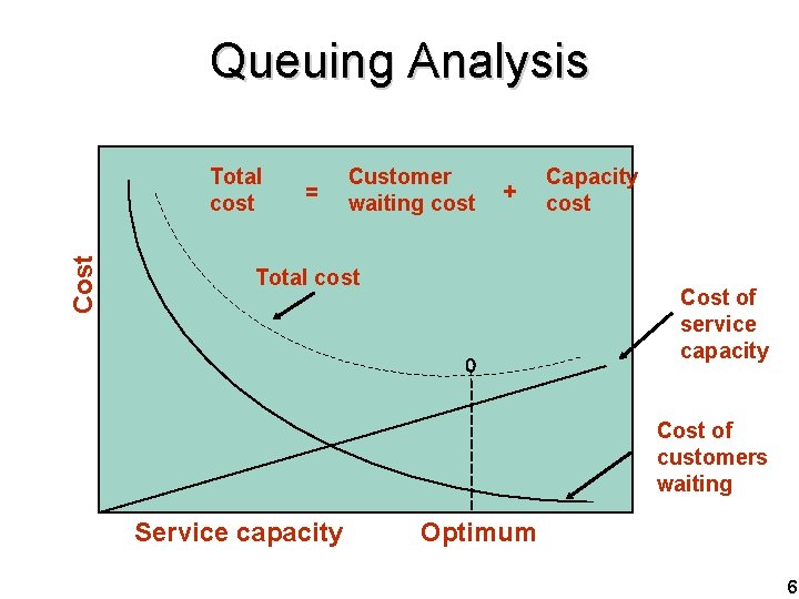 Queuing Analysis Cost Total cost = Customer waiting cost + Total cost Capacity cost