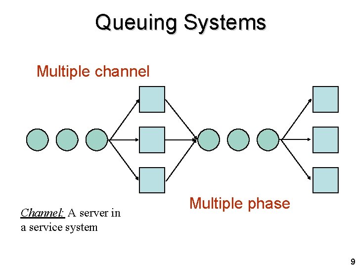 Queuing Systems Multiple channel Channel: A server in a service system Multiple phase 9