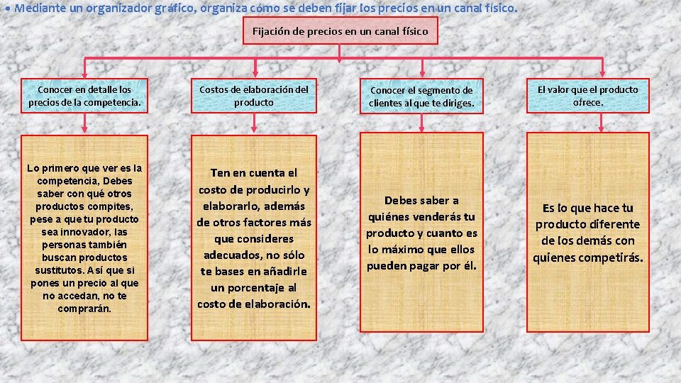  • Mediante un organizador gráfico, organiza cómo se deben fijar los precios en