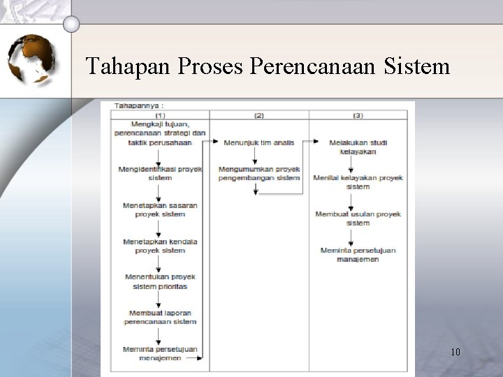 Tahapan Proses Perencanaan Sistem 10 