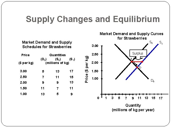Supply Changes and Equilibrium Market Demand Supply Curves for Strawberries 3. 00 Price 2.