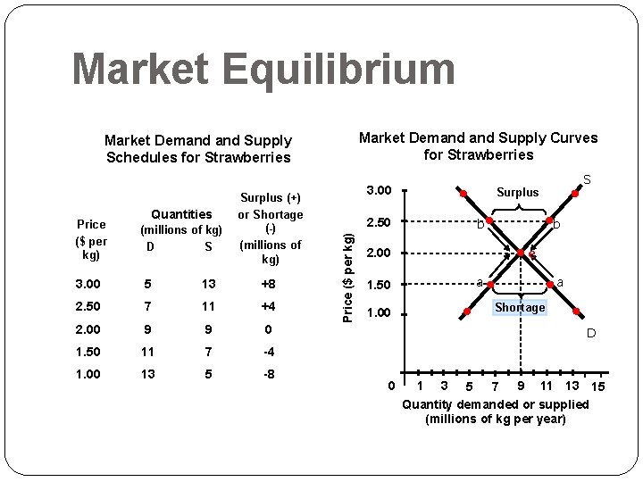 Market Equilibrium Market Demand Supply Curves for Strawberries Market Demand Supply Schedules for Strawberries