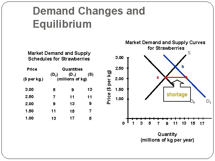 Demand Changes and Equilibrium Market Demand Supply Curves for Strawberries S 3. 00 Price