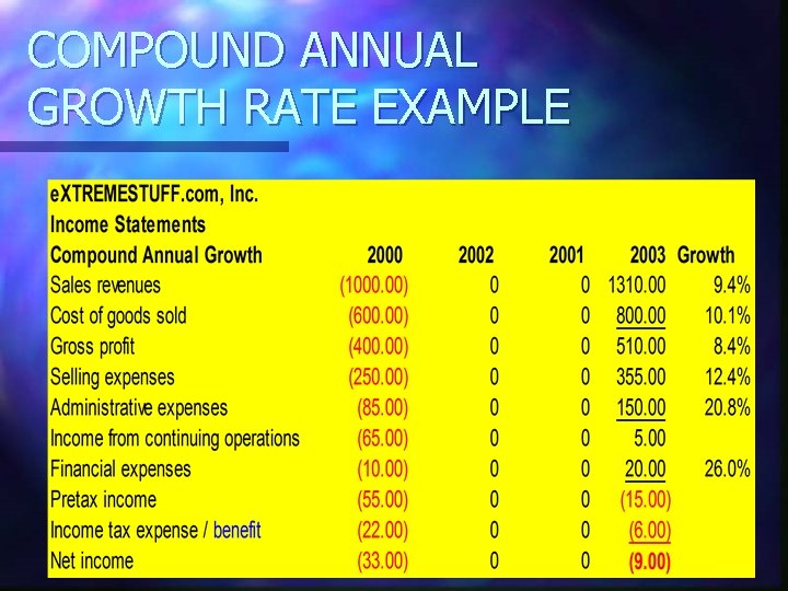 COMPOUND ANNUAL GROWTH RATE EXAMPLE 