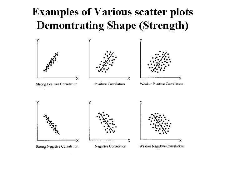 Examples of Various scatter plots Demontrating Shape (Strength) 