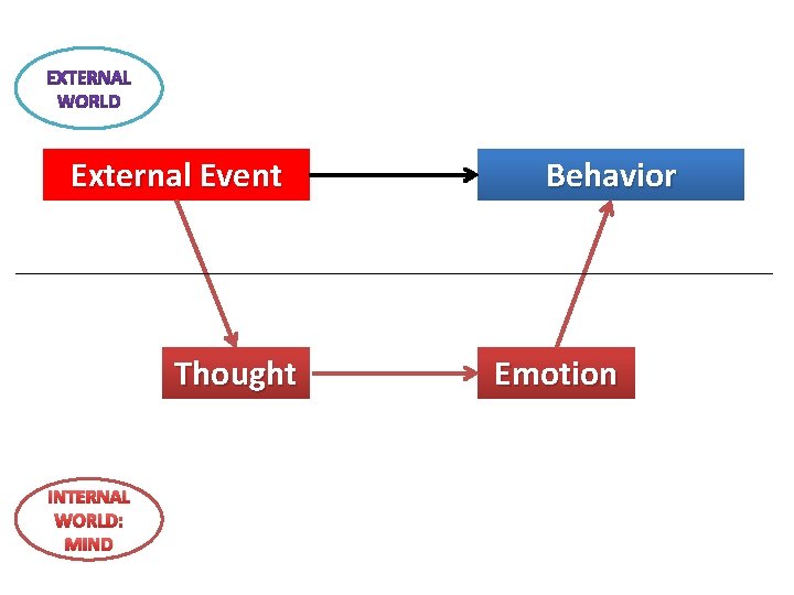 External Event Thought INTERNAL WORLD: MIND Behavior Emotion 