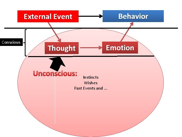 Behavior External Event Conscious Thought Unconscious: Emotion Instincts Wishes Past Events and … 