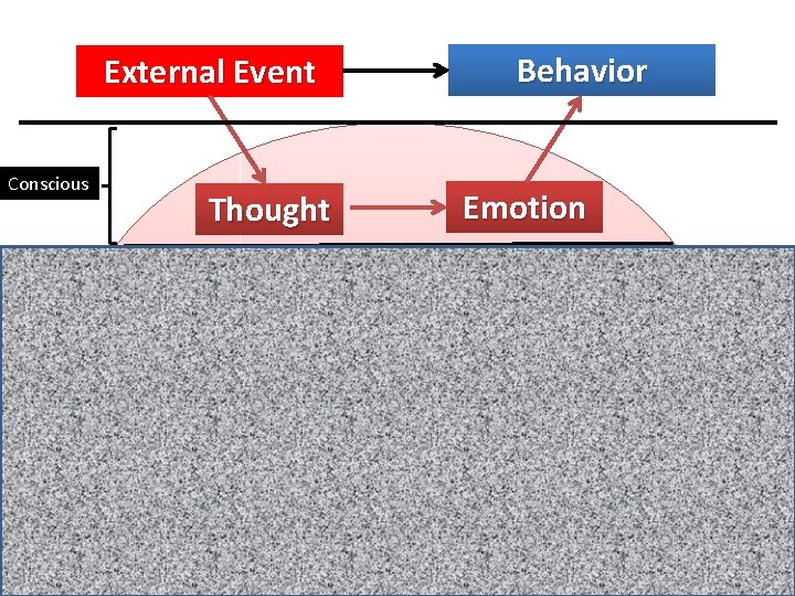 Behavior External Event Conscious Thought Unconscious: Emotion Instincts Wishes Past Events and … 