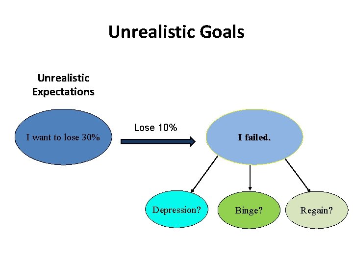 Unrealistic Goals Unrealistic Expectations I want to lose 30% Lose 10% Depression? I failed.