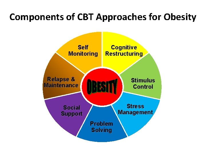 Components of CBT Approaches for Obesity Self Monitoring Cognitive Restructuring Relapse & Maintenance Stimulus