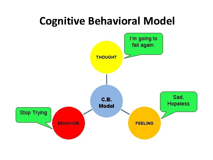 Cognitive Behavioral Model I’m going to fail again. THOUGHT Sad, Hopeless C. B. Model