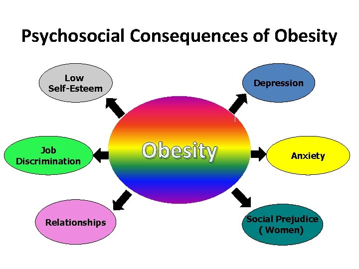 Psychosocial Consequences of Obesity Low Self-Esteem Job Discrimination Relationships Depression Obesity Anxiety Social Prejudice