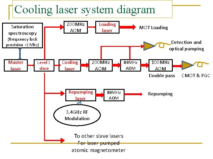 Cooling laser system diagram 200 MHz AOM Saturation spectroscopy Loading laser MOT Loading (frequency