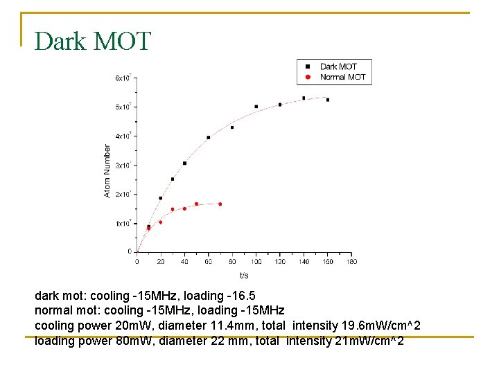 Dark MOT dark mot: cooling -15 MHz, loading -16. 5 normal mot: cooling -15