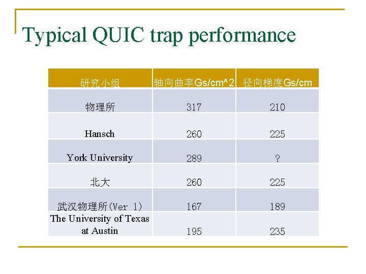 Typical QUIC trap performance 研究小组 轴向曲率Gs/cm^2 径向梯度Gs/cm 物理所 317 210 Hansch 260 225 York