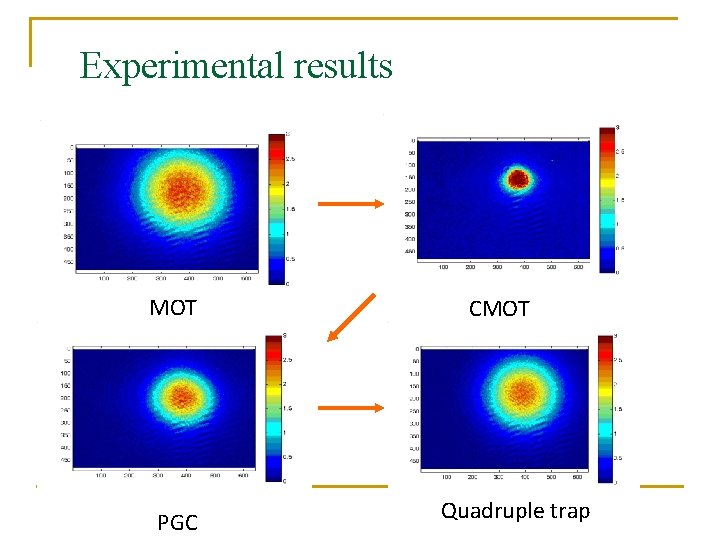 Experimental results MOT CMOT 10 m s PGC Quadruple trap 