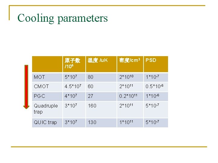 Cooling parameters 原子数 /106 温度 /u. K 密度/cm 3 PSD MOT 5*107 80 2*1010