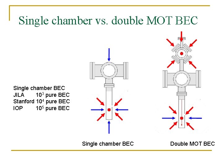 Single chamber vs. double MOT BEC Single chamber BEC JILA 103 pure BEC Stanford