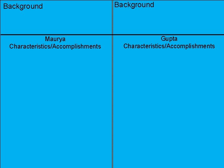 Background Maurya Characteristics/Accomplishments Background Gupta Characteristics/Accomplishments 
