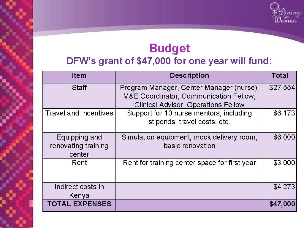 Budget DFW’s grant of $47, 000 for one year will fund: Item Description Staff