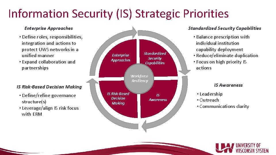 Information Security (IS) Strategic Priorities Enterprise Approaches • Define roles, responsibilities, integration and actions