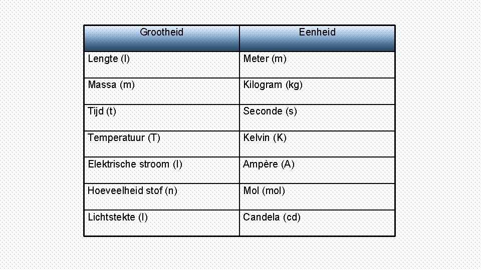 Grootheid Eenheid Lengte (l) Meter (m) Massa (m) Kilogram (kg) Tijd (t) Seconde (s)