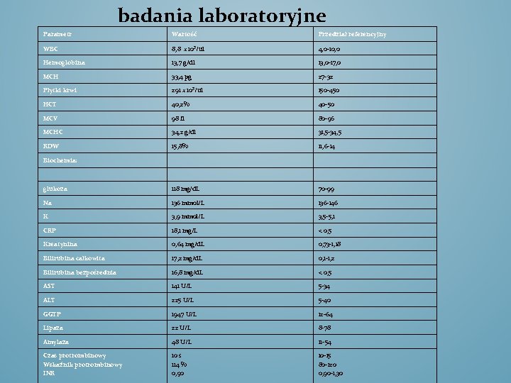 badania laboratoryjne Parametr Wartość Przedział referencyjny WBC 8, 8 x 10³/ul 4, 0 -10,