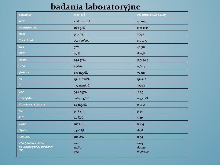 badania laboratoryjne Parametr Wartość Przedział referencyjny WBC 12, 8 x 10³/ul 4, 0 -10,