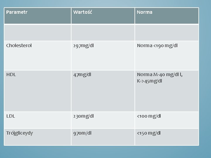 Parametr Wartość Norma Cholesterol 297 mg/dl Norma <190 mg/dl HDL 47 mg/dl Norma M-40