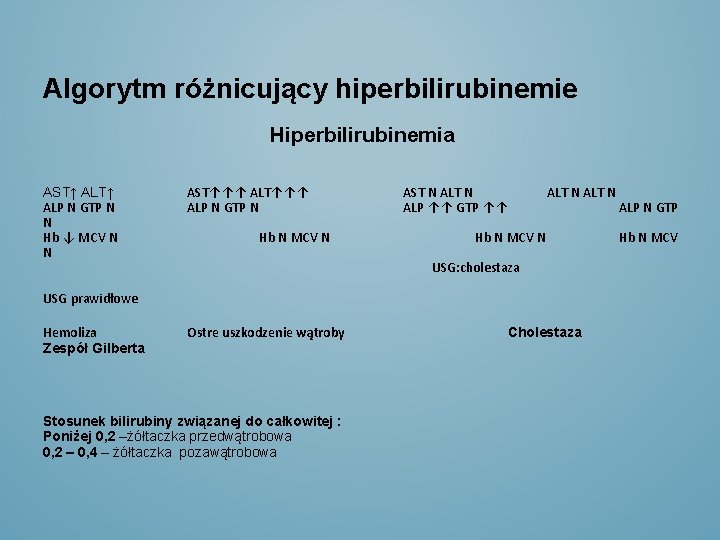 Algorytm różnicujący hiperbilirubinemie Hiperbilirubinemia AST↑ ALP N GTP N N Hb ↓ MCV N