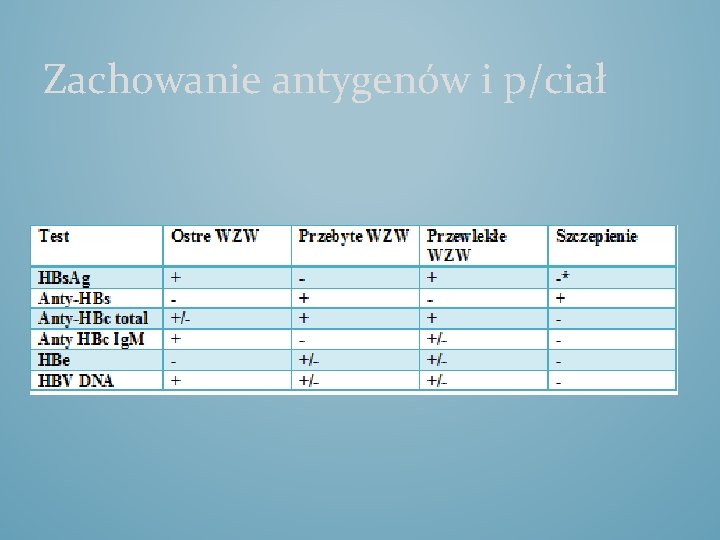 Zachowanie antygenów i p/ciał 