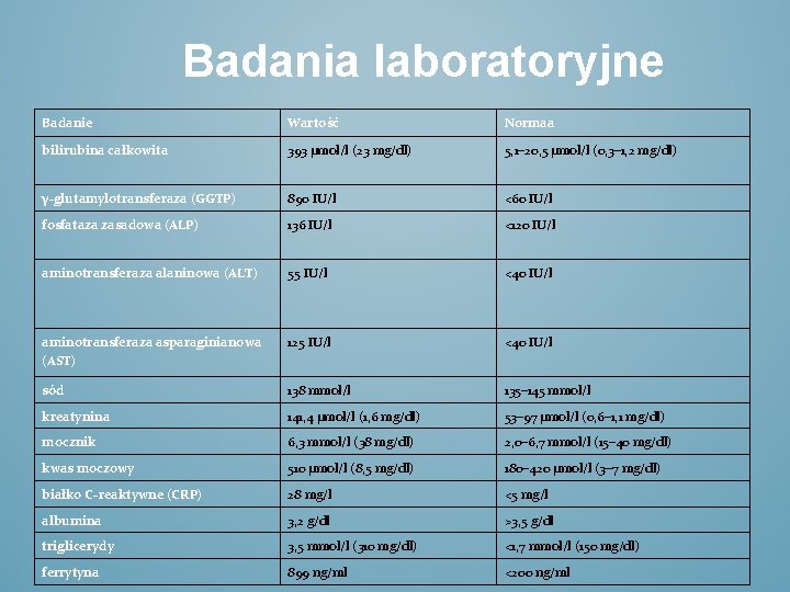 Badania laboratoryjne Badanie Wartość Normaa bilirubina całkowita 393 µmol/l (23 mg/dl) 5, 1– 20,