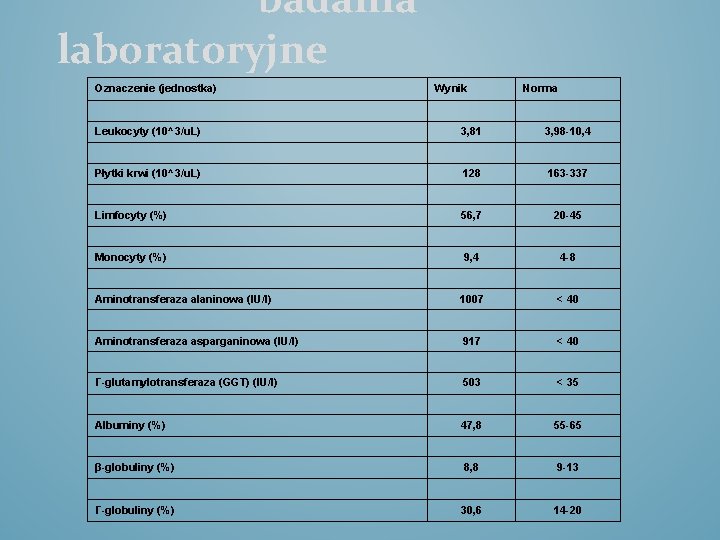 badania laboratoryjne Oznaczenie (jednostka) Wynik Norma Leukocyty (10^3/u. L) 3, 81 3, 98 -10,