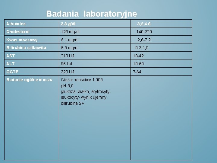 Badania laboratoryjne Albumina 2, 3 g/dl 3, 2 -4, 6 Cholesterol 126 mg/dl 140