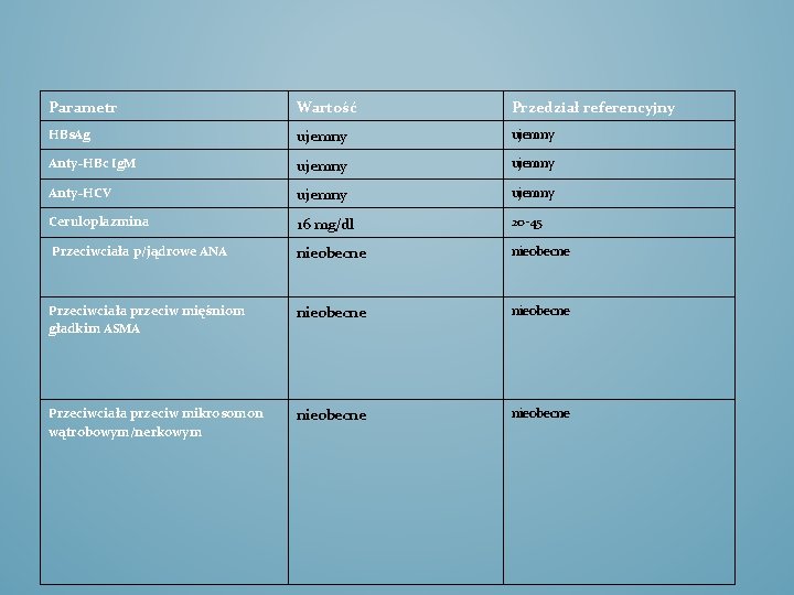 Parametr Wartość Przedział referencyjny HBs. Ag ujemny Anty-HBc Ig. M ujemny Anty-HCV ujemny Ceruloplazmina