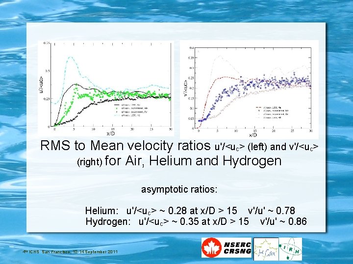 RMS to Mean velocity ratios u'/<uc> (left) and v'/<uc> (right) for Air, Helium and