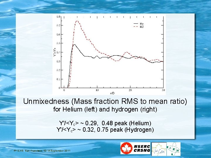 Unmixedness (Mass fraction RMS to mean ratio) for Helium (left) and hydrogen (right) Y'/<Yc>