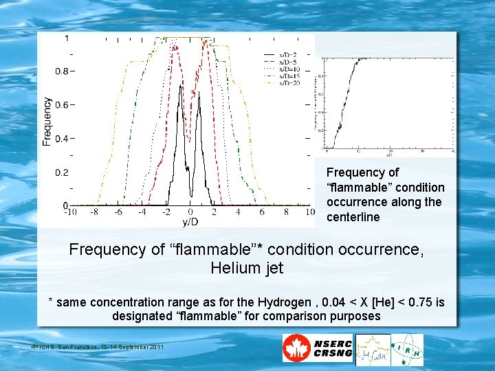 Frequency of “flammable” condition occurrence along the centerline Frequency of “flammable”* condition occurrence, Helium