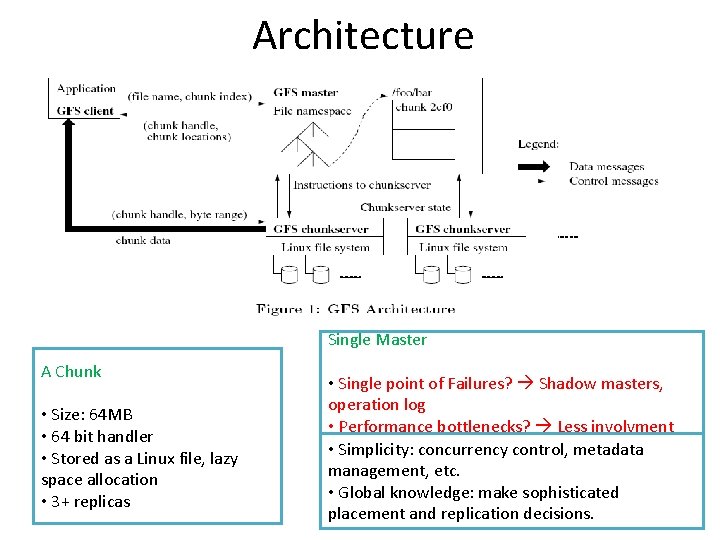 Architecture Single Master A Chunk • Size: 64 MB • 64 bit handler •